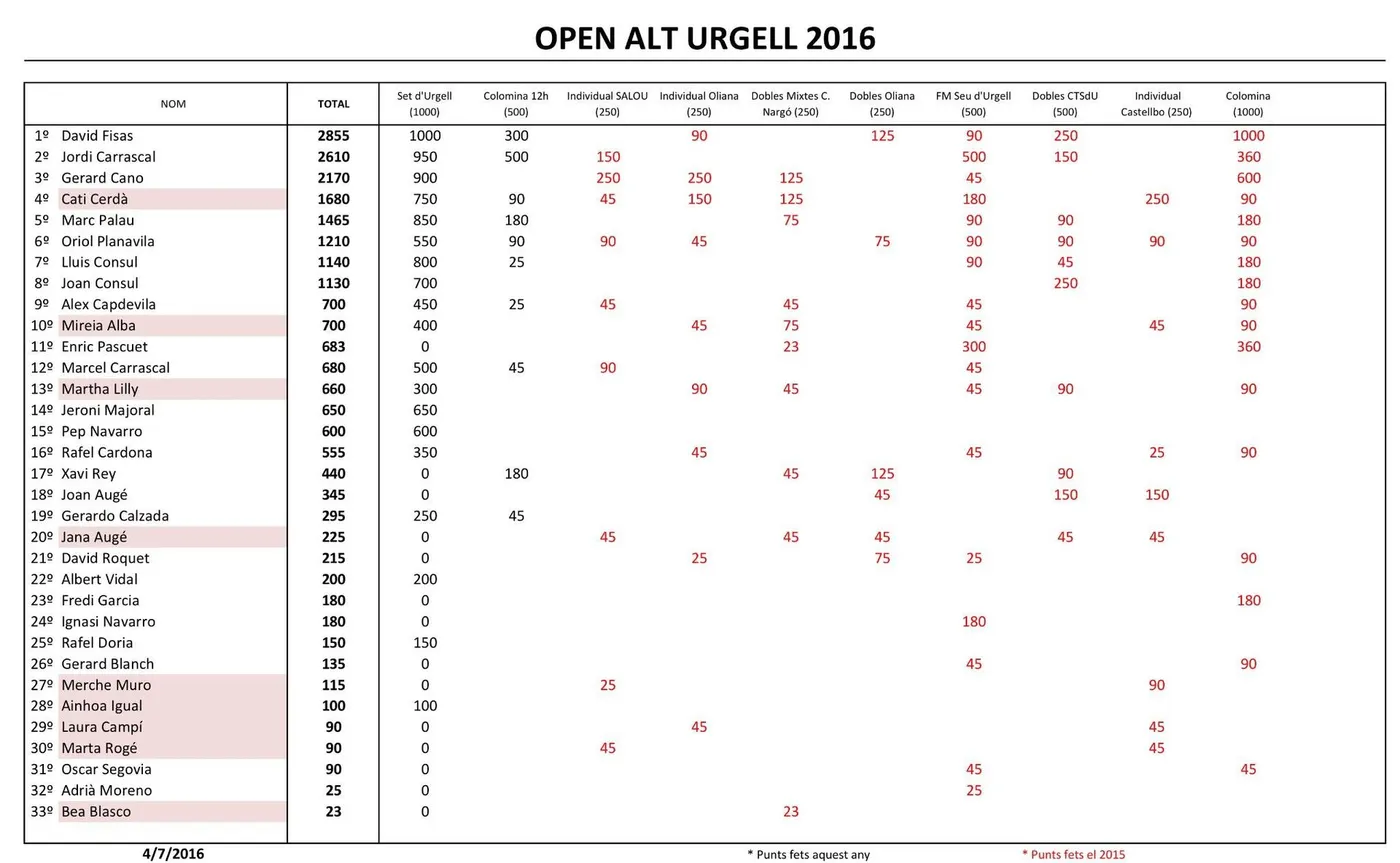 Rànquing de l'Open Alt Urgell