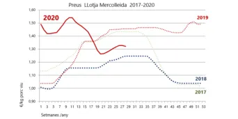 El sector porcí millora la seva rendibilitat tot i la crisi de la COVID-19