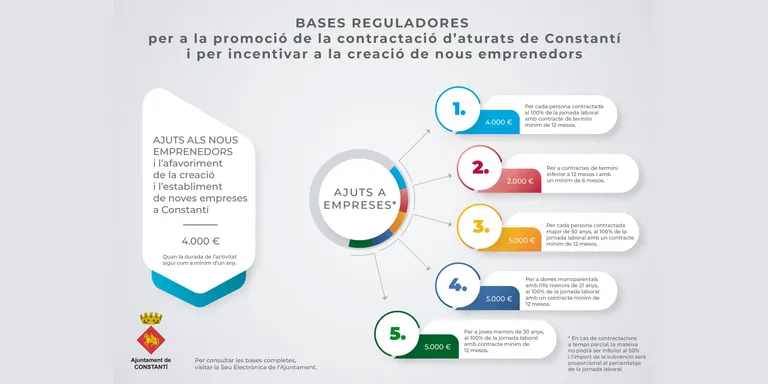 L’Ajuntament de Constantí incrementarà els ajuts a empreses que contractin aturats del municipi i als nous emprenedors
