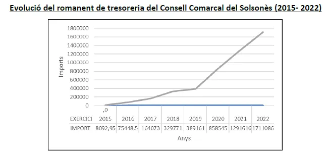 <strong>Esquerra Solsonès es vanta de sanejar l'economia del Consell Comarcal i del Centre Sanitari</strong>