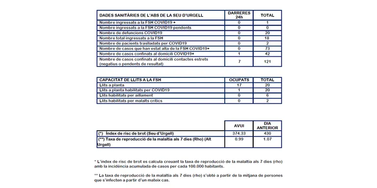 Descens en els indicadors de la COVID-19 aquest cap de setmana a la Seu i a l'Alt Urgell