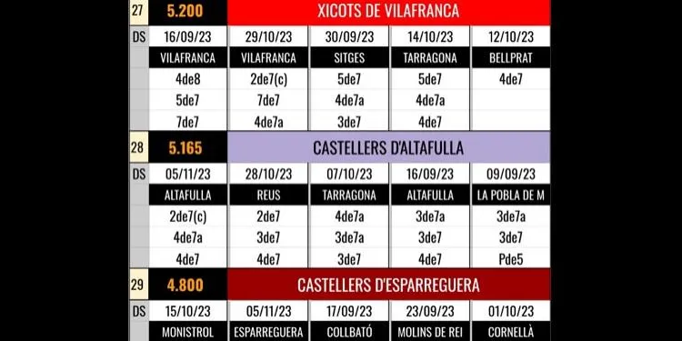 Els Castellers d'Altafulla, a les portes de participar al Concurs de Tarragona a la Tàrraco Arena