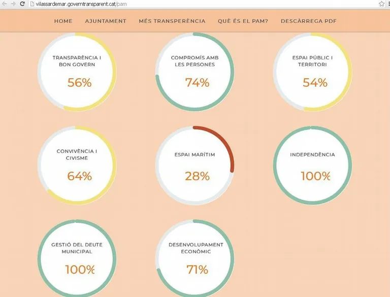 Balanç del govern del grau de compliment del PAM