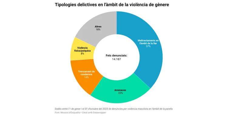 Les denúncies per violència masclista a la parella augmenten un 10% i les detencions un 13% respecte el 2022
