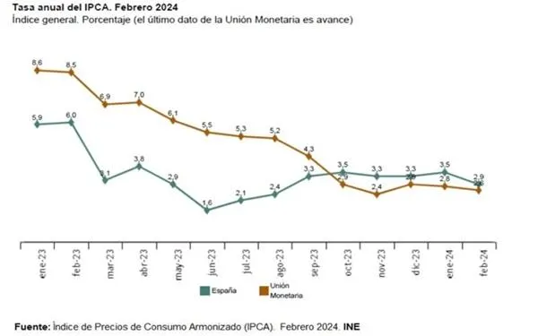 L'IPC cau sis dècimes al febrer i se situa al 2,4% al Camp de Tarragona i les Terres de l'Ebre
