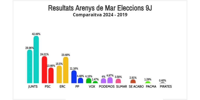 Gairebé un 20% menys de participació a les Europees a Arenys de Mar