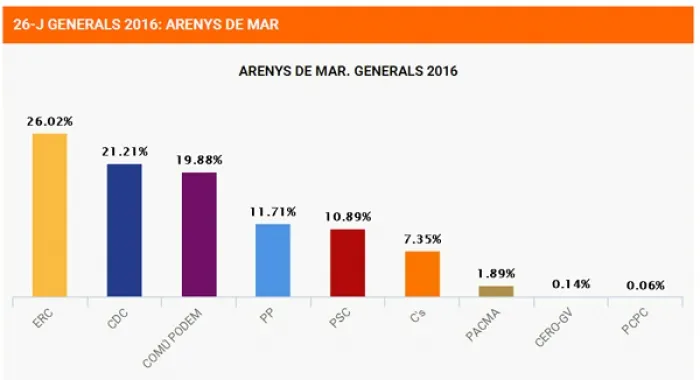 ERC torna a guanyar les eleccions generals a Arenys de Mar