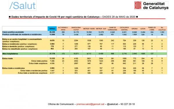 La setmana es tanca al Camp de Tarragona amb un total de 2.040 casos positius acumulats