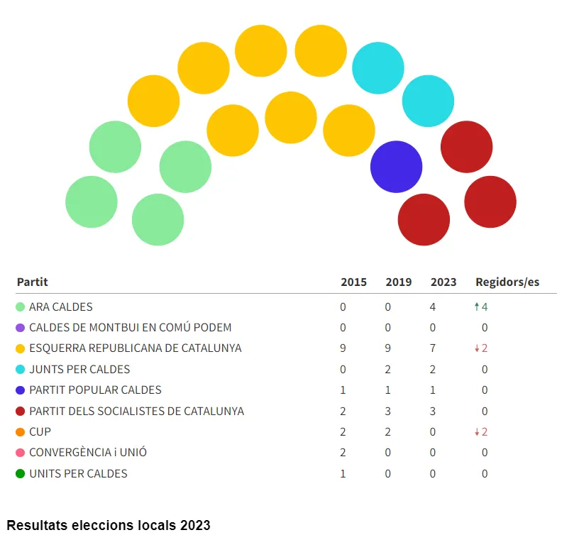 Les eleccions municipals deixen la governabilitat de Caldes pendent dels pactes