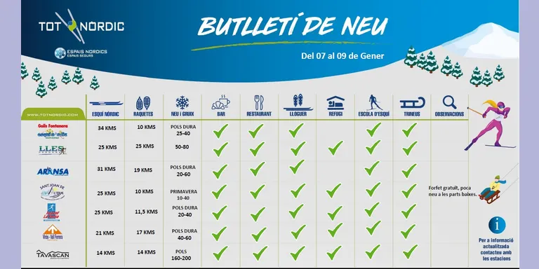 Totes les estacions d'esquí nòrdic del Pirineu català continuen a ple rendiment