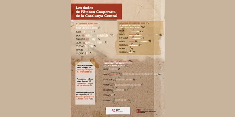 L'Ateneu Cooperatiu de la Catalunya Central ha acompanyat 37 projectes d'economia social del Solsonès els últims cinc anys