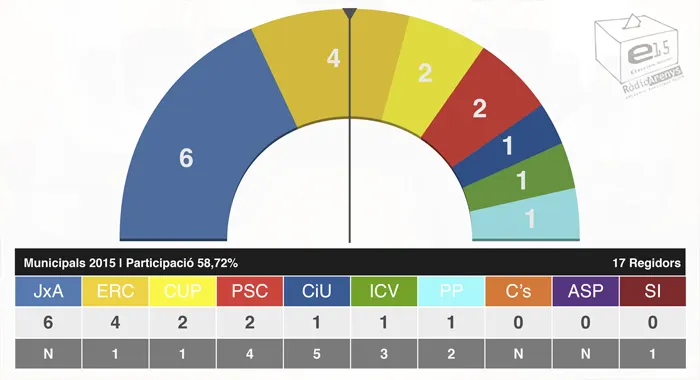 Els partits valoren els resultats