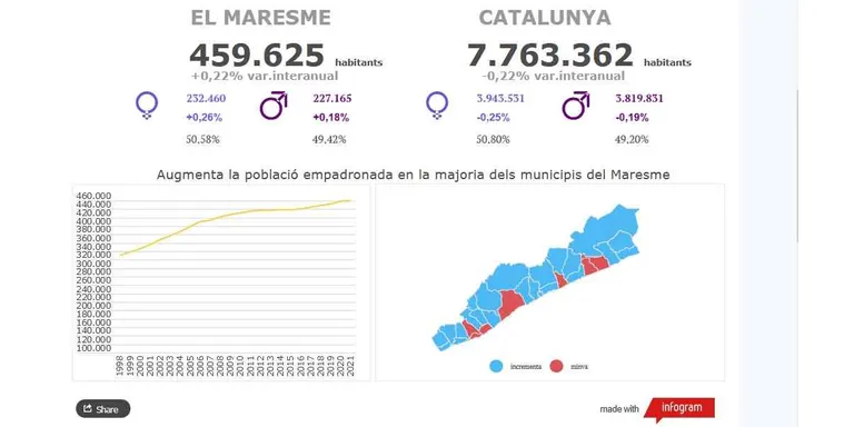 Pineda no augmenta la seva població el 2021