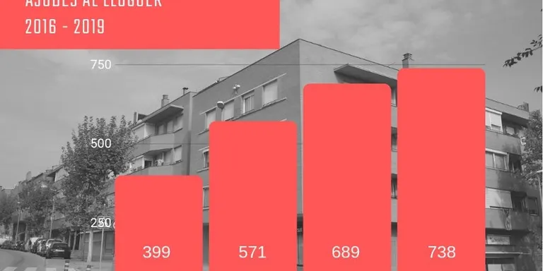 Les sol·licituds d’ajuts per al lloguer a Rubí augmenta un 7% aquest any