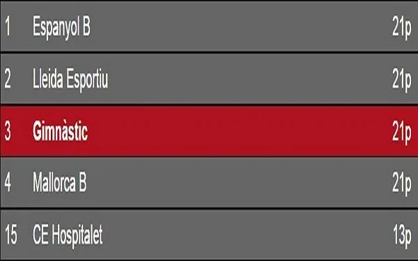 El Nàstic buscarà una nova victòria a casa contra el Saragossa B
