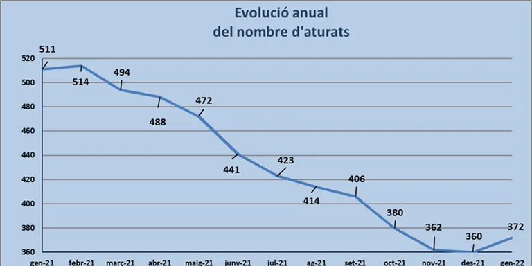 Aquest mes de gener de 2022 l'atur ha pujat per primera vegada en els darrers onze mesos