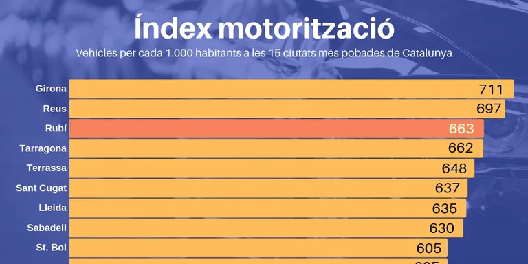 Rubí és una de les grans ciutats catalanes amb més cotxes per habitant