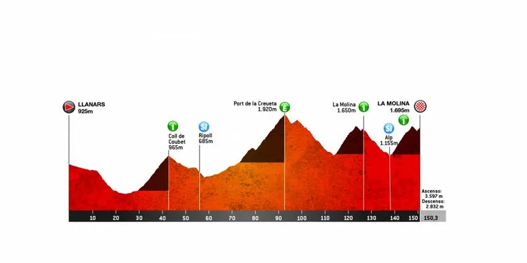 La 99a Volta a Catalunya entra al Pirineu i aquest dijous arribarà a la Molina