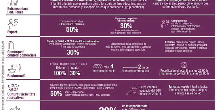 El Procicat permet l'obertura de centres comercials i establiments de més de 400 metres quadrats