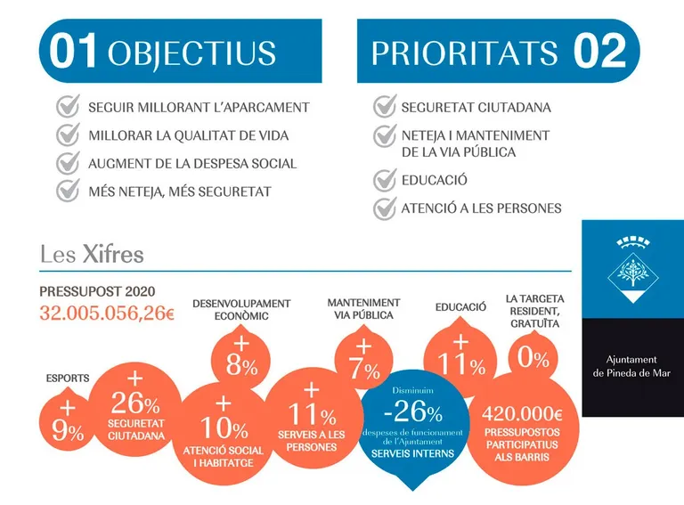 Pressupost municipal 2020 a Pineda: les prioritats i les inversions