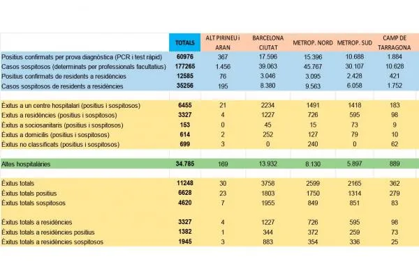 Es registren tres noves defuncions per coronavirus al Camp de Tarragona en les últimes 24 hores