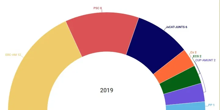 ERC és primera força al Maresme i el PSC es posiciona com a segona força a la comarca