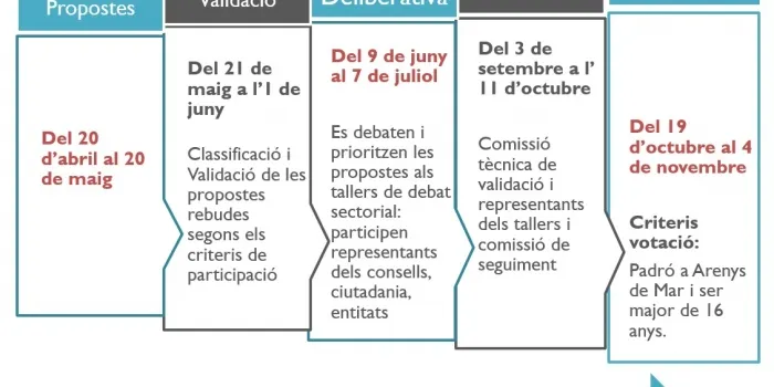 Avui arrenca l’última fase del procés participatiu per decidir en què destinar part del pressupost de l’any que ve