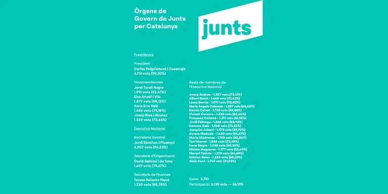 Jordi Fàbrega, ratificat com a membre de la nova executiva nacional de Junts per Catalunya