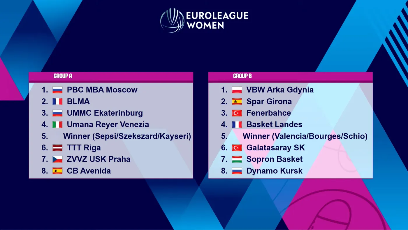 L’Spar Girona serà al grup del Sopron Basket i el Dynamo Kursk a l’Eurolliga