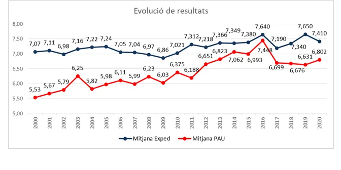 Més d'un 95% d'aprovats a la selectivitat a l'Institut Joan Brudieu