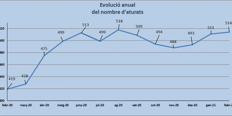 Nou augment d'aturats al mes de febrer. N'hi ha 3 més que al gener. En total, 514 arenyencs busquen feina