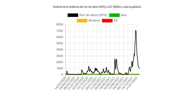 El risc de rebrot a la Seu d'Urgell ja és per sota els mil punts i el Sant Hospital té un ingressat