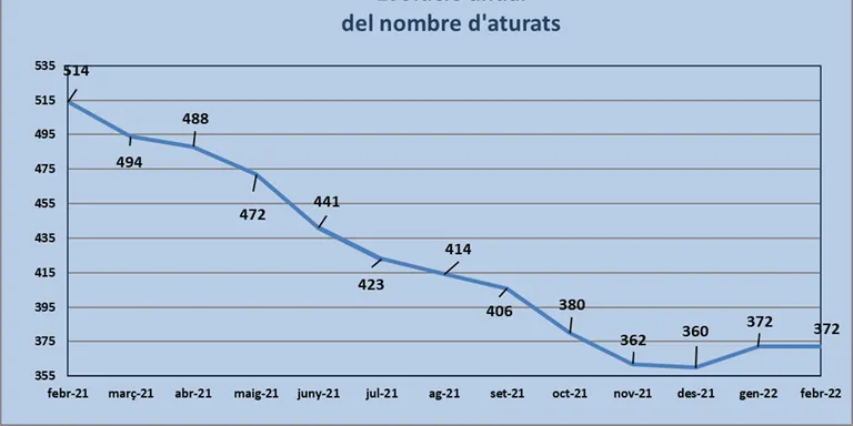 Al febrer de 2022 no hi ha hagut variació en el nombre d'aturats: són 372, com al gener