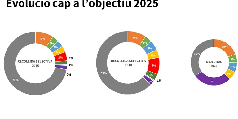 L'Ajuntament presenta als grups municipals el Pla Local de Residus 2019-2025