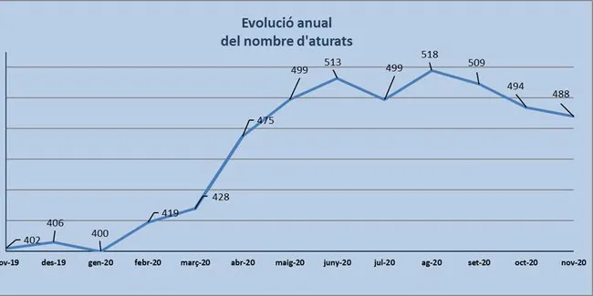 L’atur a Arenys de Munt ha tornat a baixar, aquest cop en sis persones