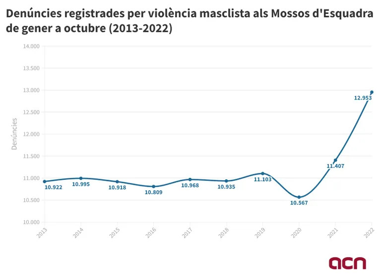 Els Mossos registren el 2022 un 13,3% més de denúncies per violència masclista