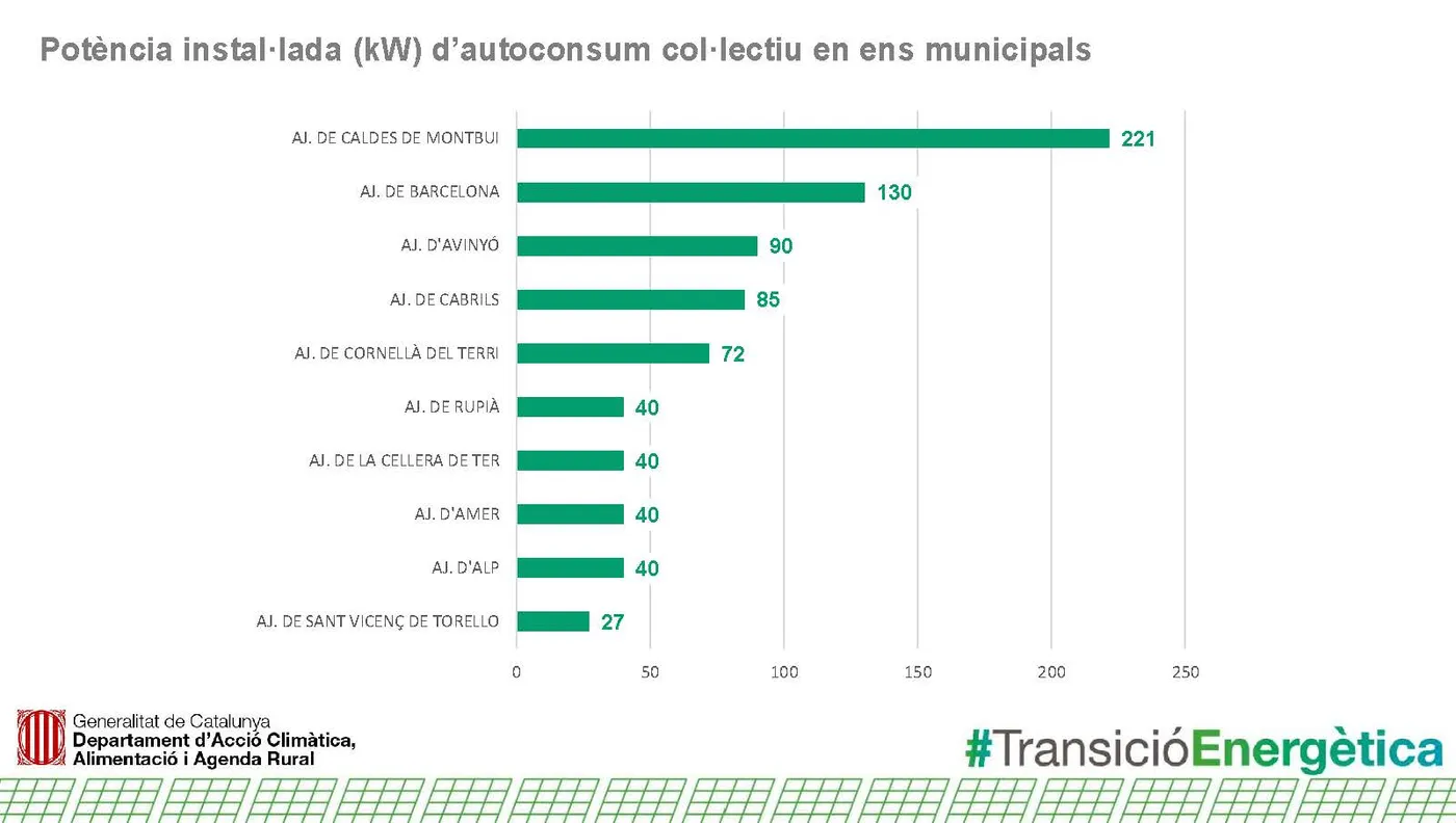 La CEL de Caldes és la comunitat energètica local pública més gran de Catalunya
