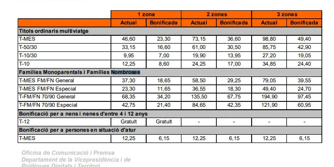 L’ATM reduirà un 50 per cent les tarifes dels principals títols del transport públic de setembre a desembre