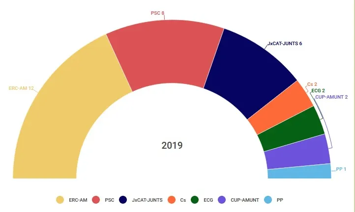 ERC és primera força al Maresme i el PSC es posiciona com a segona força a la comarca