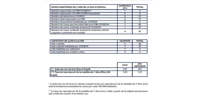 Nou descens en el nombre de casos actius de COVID-19 a la Seu d'Urgell