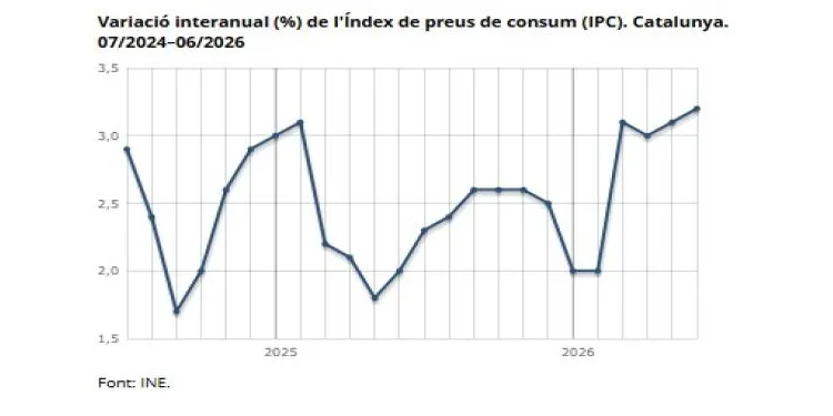 L'IPC puja una dècima al juny a la demarcació de Tarragona i se situa en el 3,3%