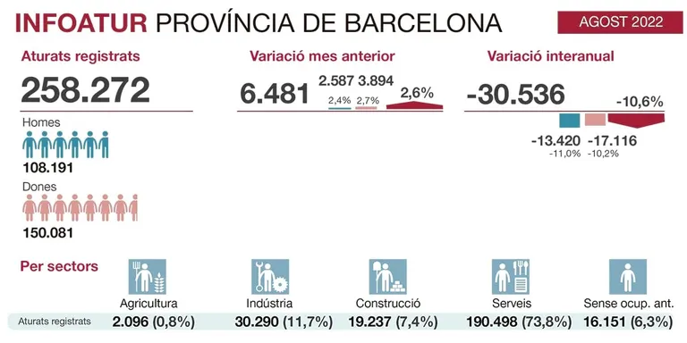 Puja un 2,6% l'atur a totes les comarques de Barcelona