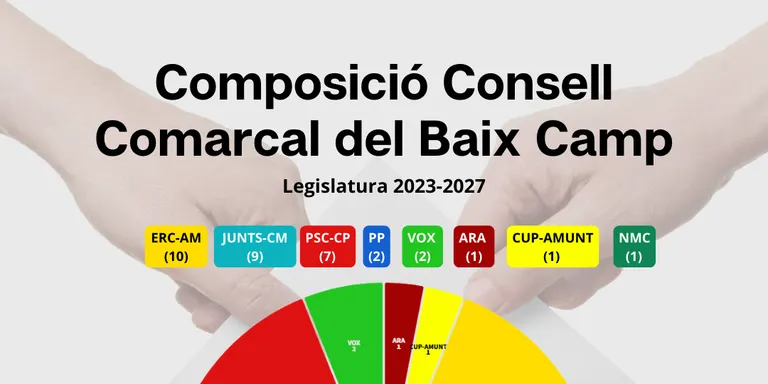 ERC-AM, la força amb més representació al Consell Comarcal del Baix Camp