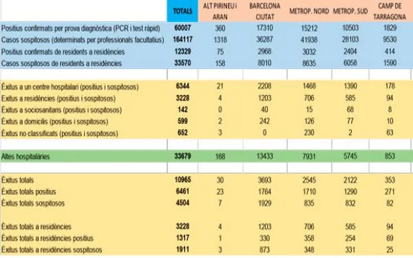 Repunt significatiu de defuncions per COVID-19 al Camp de Tarragona