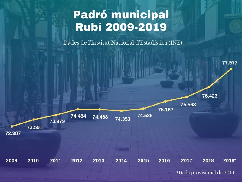 Si es confirma la dada de 2019, seria l'increment de població més important dels darrers anys