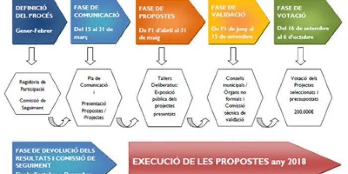 Arrenca la segona fase del Procés Participatiu per decidir part del pressupost