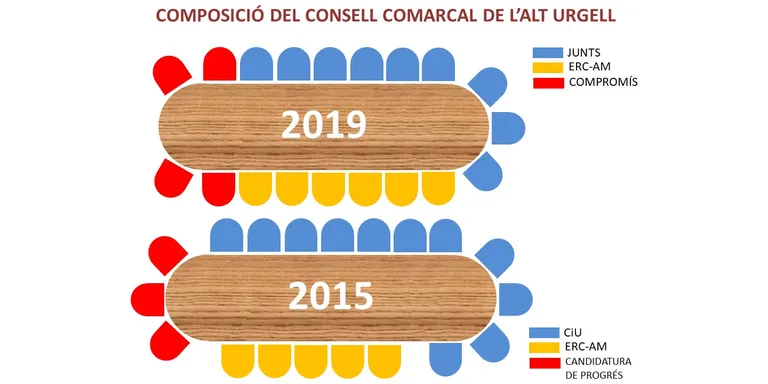 #26M | Majoria simple de JxCat al Consell Comarcal de l'Alt Urgell
