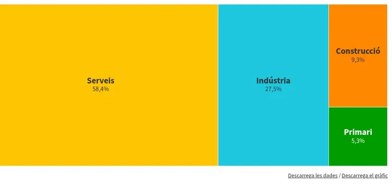 Serveis, indústria i sector primari, motors del creixement econòmic del Solsonès durant el 2024