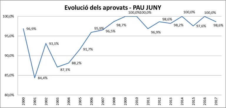 L'Institut Joan Brudieu supera novament la mitjana d'aprovats i notes a la selectivitat