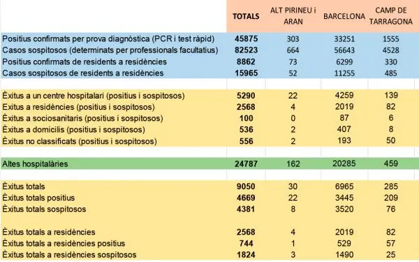 Es redueix dràsticament el nombre de morts per la COVID-19 al Camp de Tarragona
